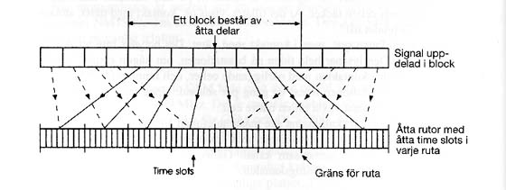 Figur.  Signalen f�rdelas p� olika time slots.