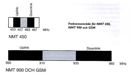Figur. Frekvensomr�de NMT450, samt NMT 900 och GSM.